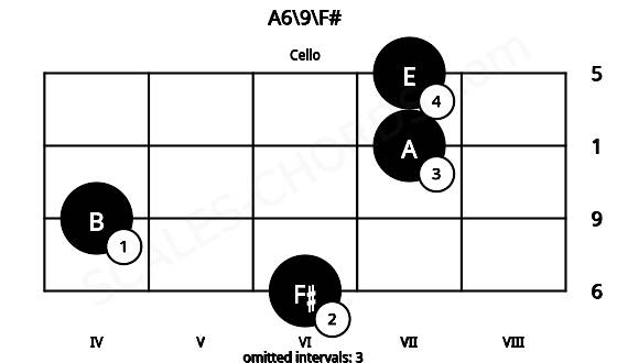 Fretboard image for the A6\9\F# chord on cello frets: 6 4 7 7