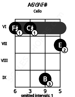 Fretboard image for the A6\9\F# chord on cello frets: 6 6 9 7