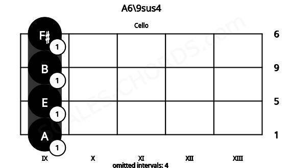 Fretboard image for the A6\9sus4 chord on cello frets: 9 9 9 9