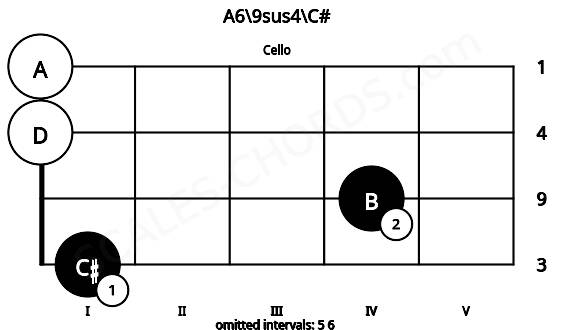 Fretboard image for the A6\9sus4\C# chord on cello frets: 1 4 0 0