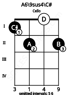 Fretboard image for the A6/9sus4\C# chord on cello frets: 1 2 0 2