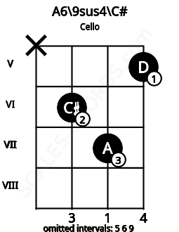 Fretboard image for the A6\9sus4\C# chord on cello frets: x 6 7 5