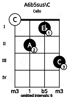 Fretboard image for the A6b5sus\C chord on cello frets: 0 2 1 3