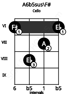 Fretboard image for the A6b5sus\F# chord on cello frets: 6 8 7 6