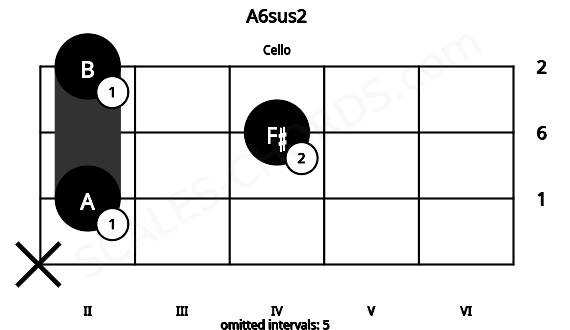 Fretboard image for the A6sus2 chord on cello frets: x 2 4 2