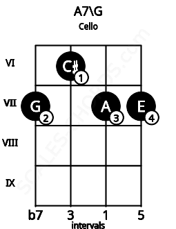 Fretboard image for the A7\G chord on cello frets: 7 6 7 7