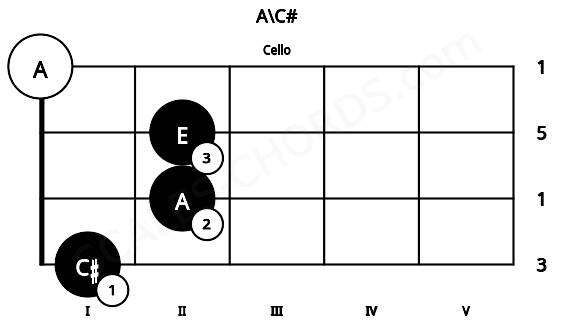 Fretboard image for the A\C# chord on cello frets: 1 2 2 0