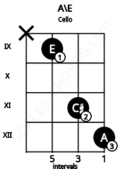 Fretboard image for the A\E chord on cello frets: x 9 11 12