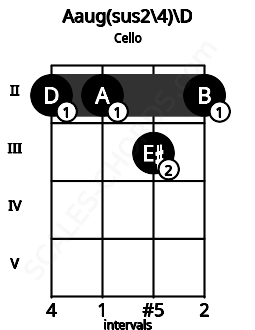 Fretboard image for the Aaug(sus2\4)\D chord on cello frets: 2 2 3 2