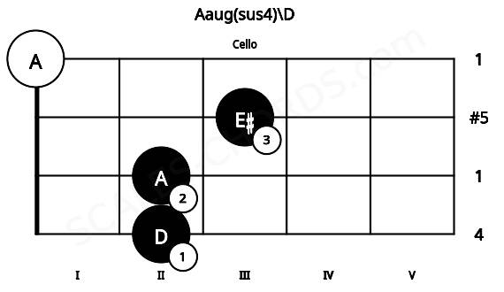 Fretboard image for the Aaug(sus4)\D chord on cello frets: 2 2 3 0