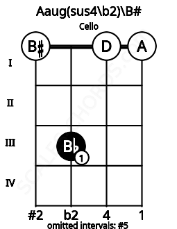 Fretboard image for the Aaug(sus4/b2)\B# chord on cello frets: 0 3 0 0