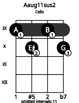 Fretboard image for the Aaug11sus2 chord on cello frets: 9 10 9 10