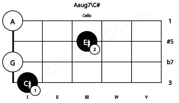 Fretboard image for the Aaug7\C# chord on cello frets: 1 0 3 0