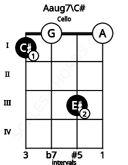 Fretboard image for the Aaug7\C# chord on cello frets: 1 0 3 0