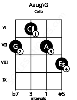Fretboard image for the Aaug\G chord on cello frets: 7 6 7 8