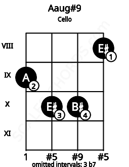 Fretboard image for the Aaug#9 chord on cello frets: 9 10 10 8