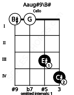 Fretboard image for the Aaug#9\B# chord on cello frets: 0 0 3 4