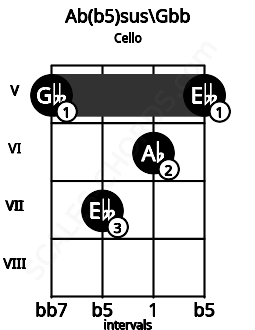 Fretboard image for the Ab(b5)sus\E# chord on cello frets: 5 7 6 5