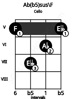 Fretboard image for the Ab(b5)sus\F chord on cello frets: 5 7 6 5