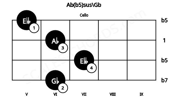 Fretboard image for the Ab(b5)sus\Gb chord on cello frets: 6 7 6 5