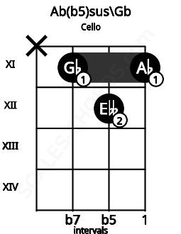 Fretboard image for the Ab(b5)sus\Gb chord on cello frets: x 11 12 11