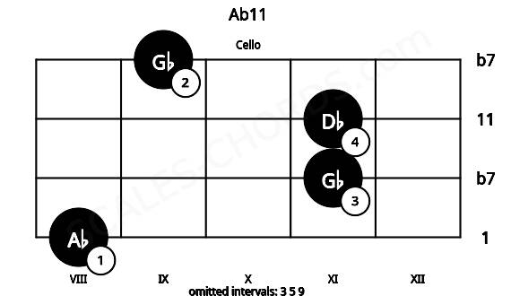 Fretboard image for the Ab11 chord on cello frets: 8 11 11 9