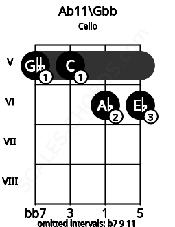 Fretboard image for the Ab11\E# chord on cello frets: 5 5 6 6