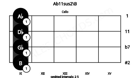 Fretboard image for the Ab11sus2\B chord on cello frets: 11 11 11 11