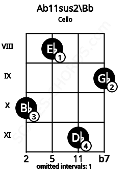 Fretboard image for the Ab11sus2\Bb chord on cello frets: 10 8 11 9