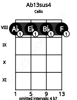 Fretboard image for the Ab13sus4 chord on cello frets: 8 8 8 8