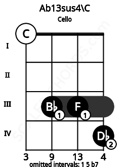 Fretboard image for the Ab13sus4\C chord on cello frets: 0 3 3 4