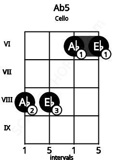 Fretboard image for the Ab5 chord on cello frets: 8 8 6 6