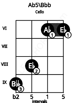 Fretboard image for the Ab5\Bbb chord on cello frets: 9 8 6 6