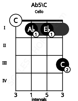 Fretboard image for the Ab5\C chord on cello frets: 0 1 1 3