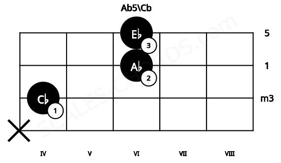 Fretboard image for the Ab5\Cb chord on cello frets: x 4 6 6