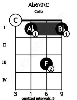 Fretboard image for the Ab6\9\C chord on cello frets: 0 1 3 1