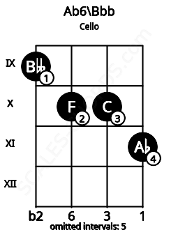 Fretboard image for the Ab6\A chord on cello frets: 9 10 10 11