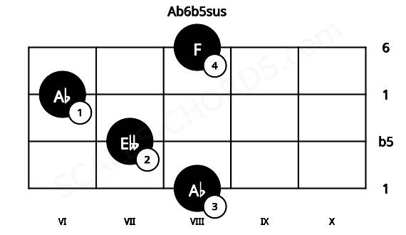 Fretboard image for the Ab6b5sus chord on cello frets: 8 7 6 8