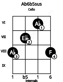 Fretboard image for the Ab6b5sus chord on cello frets: 8 7 6 8