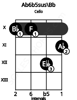 Fretboard image for the Ab6b5sus\A# chord on cello frets: 10 10 12 11