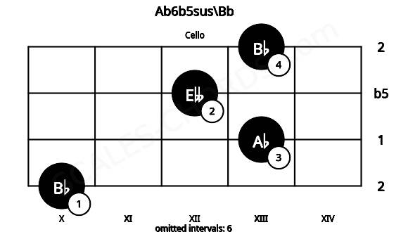 Fretboard image for the Ab6b5sus\Bb chord on cello frets: 10 13 12 13