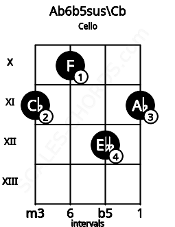 Fretboard image for the Ab6b5sus\Cb chord on cello frets: 11 10 12 11