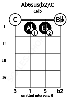 Fretboard image for the Ab6sus(b2)\C chord on cello frets: 0 1 1 0