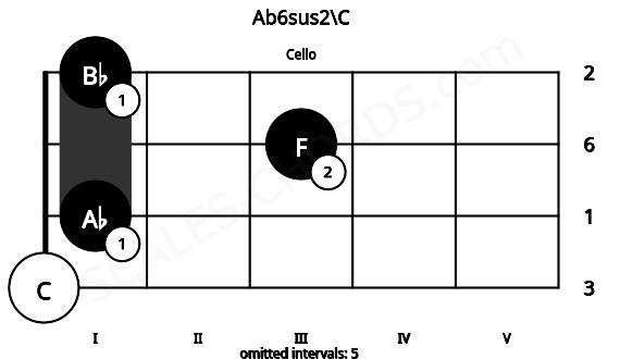 Fretboard image for the Ab6sus2\C chord on cello frets: 0 1 3 1
