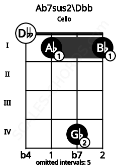 Fretboard image for the Ab7sus2\B# chord on cello frets: 0 1 4 1