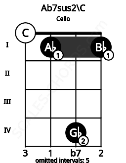 Fretboard image for the Ab7sus2\C chord on cello frets: 0 1 4 1