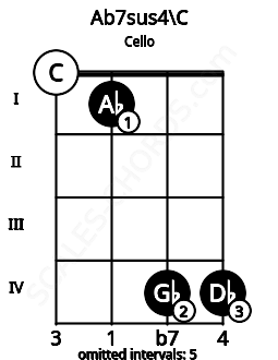 Fretboard image for the Ab7sus4\C chord on cello frets: 0 1 4 4
