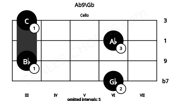 Fretboard image for the Ab9\Gb chord on cello frets: 6 3 6 3