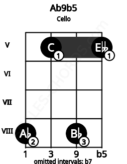 Fretboard image for the Ab9b5 chord on cello frets: 8 5 8 5