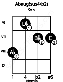 Fretboard image for the Abaug(sus4/b2) chord on cello frets: 8 6 7 7